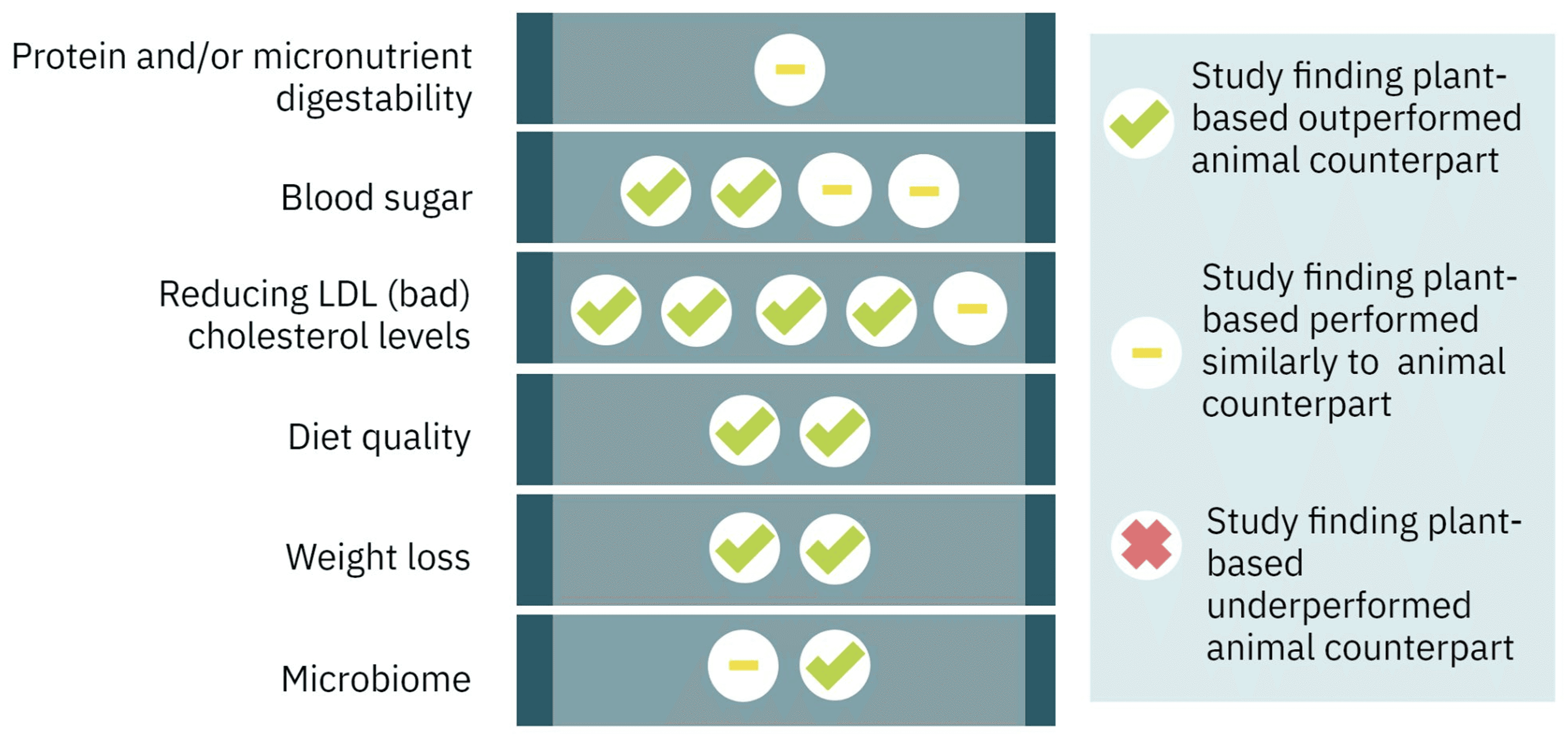 Figure 3: Key findings from randomised controlled trials exploring the health impacts of replacing animal meat with plant-based meat